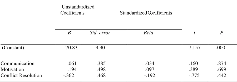 Table 14  Coefficient Table for Communication, Motivation, and Conflict Resolution in Traditional Teams and Project 