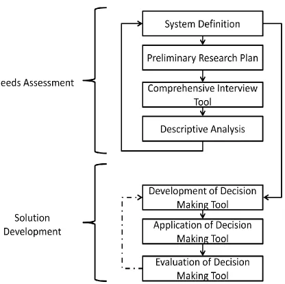 Figure 1-1: Research Conceptual Framework 