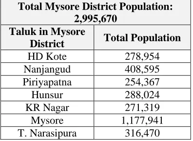 Table 1-2: Population Distribution, Mysore District 