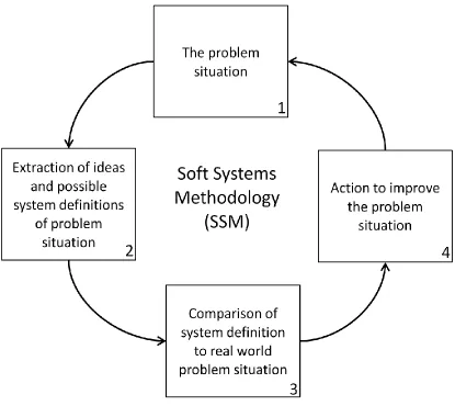 Figure 2-1: Soft Systems Methodology (adapted from Checkland, 1995) 