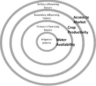Figure 3-2: Spheres of Influence 