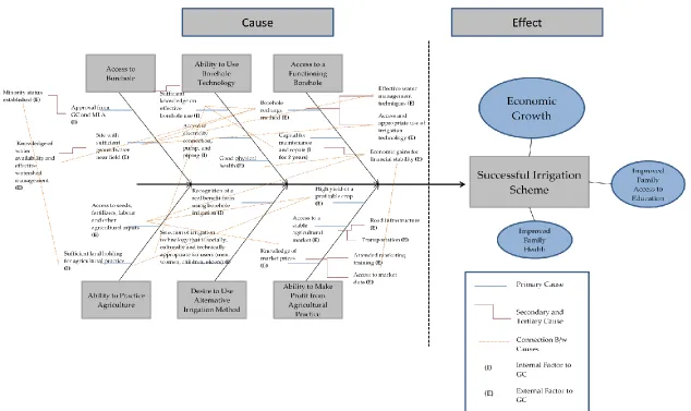 Figure 3-3: Fishbone Diagram of Initial System Map 