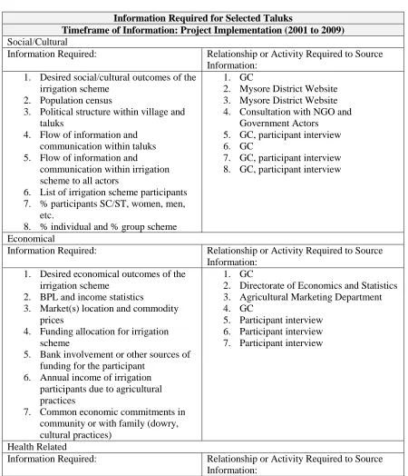 Table 3-2: Activities for Irrigation Outcome Map 