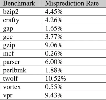 Table 1. Misprediction rates for the large gshare branch predictor used in this section