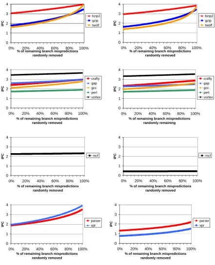 Figure 3. Effect of branch mispredictions on performance. (a) Ideal data cache. (b) Real data cache