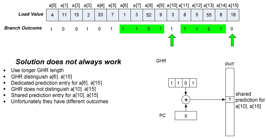 Figure 11. Using longer history does not always work. 
