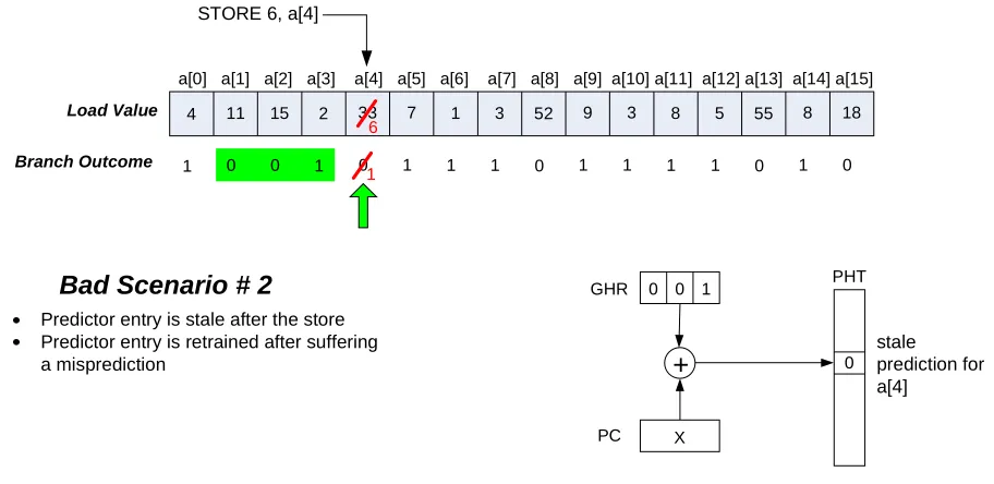 Figure 12. Bad scenario # 2. 