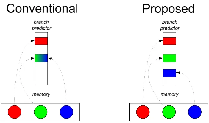Figure 13. First principle: The branch predictor should mirror a program’s data objects