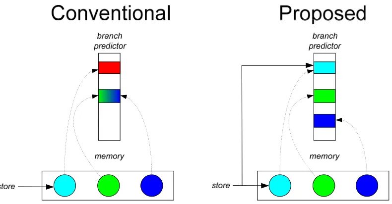 Figure 14. Second principle: The branch predictor should actively mirror a program’s data objects