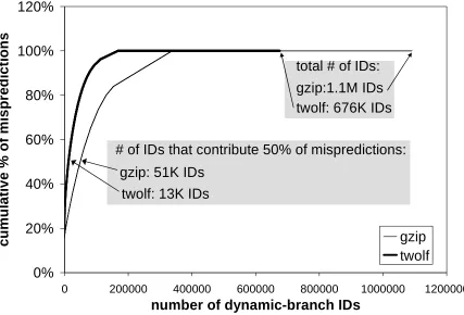 Figure 15. Contributions to mispredictions by different IDs. 