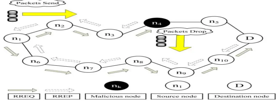 Fig.1: Basic Routing Module between nodes  