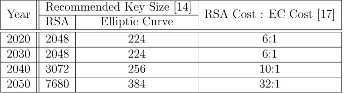 Table 1.1: Comparison of recommended public key sizes and estimatedcomputational cost for elliptic curve and RSA cryptography