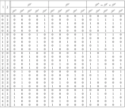 Table 2.1: Normal basis multiplication table for Fx25 with primitive polynomial5 + x4 + x2 + x + 1, and β= α11 where α is a root of the primitive polynomial