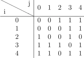 Table 2.2: Multiplication table λij0 for the example in Table 2.1