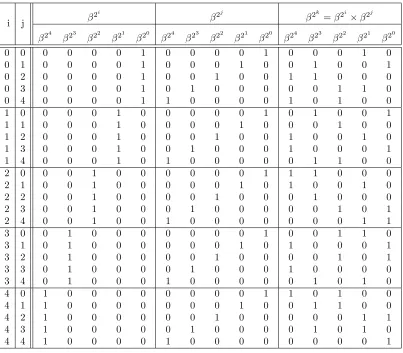 Table 2.3: Type-II optimal normal basis multiplication table for F25 withprimitive polynomial α5 + α4 + α2 + α + 1, and β= α