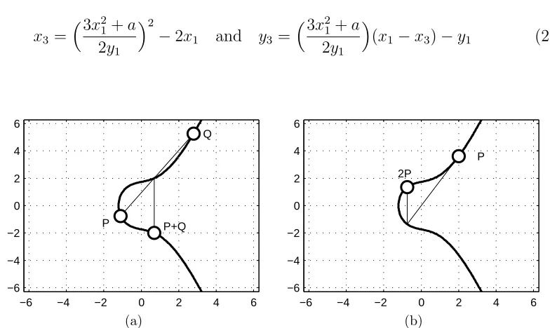 Figure 2.4: (a) Elliptic curve point addition and (b) doubling over the inﬁnite ﬁeld ℜ