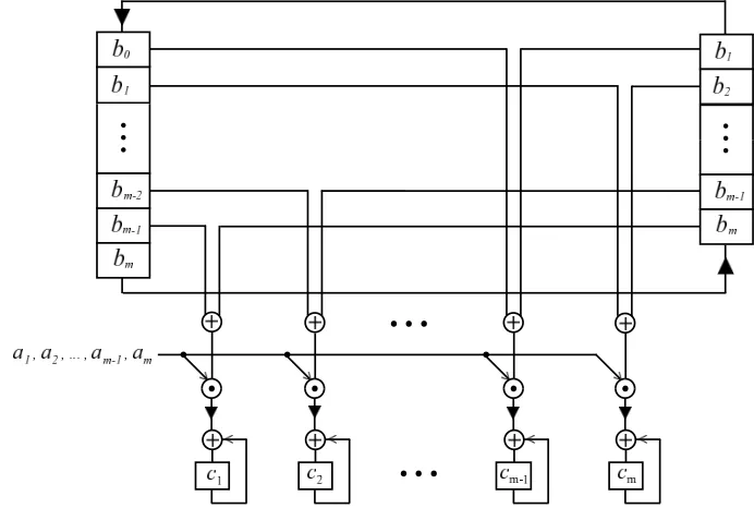 Figure 3.2: Serial-In Parallel-Out RNB multiplier [4]