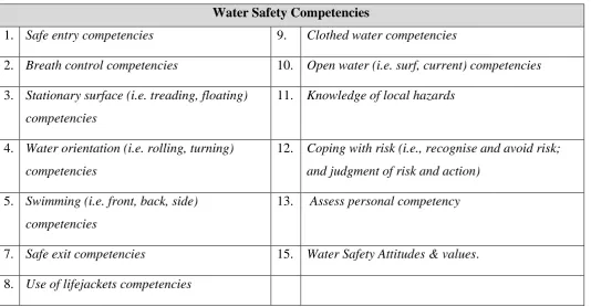 Table 1. Water safety competencies (adapted from Stallman et al., 2017) 