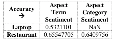 Table 2: JU_CSE system result for aspect category identification. 