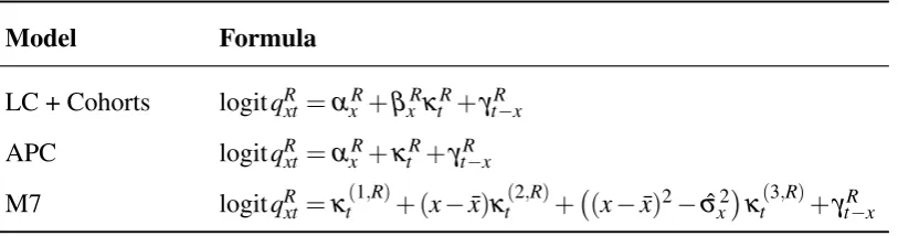 Table 2. Mathematical description of the models selected for the reference population.