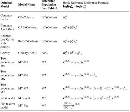Table 3. Mathematical description of the two-population models considered forgoodness-of-ﬁt assessment