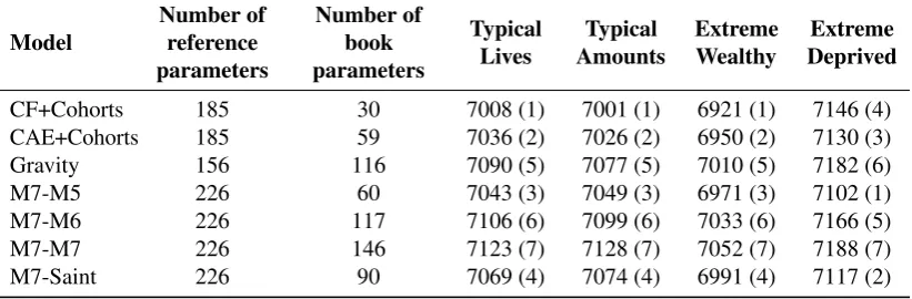 Figure 4. Fitted age modulating parameter β Bx for the RelLC+Cohorts ﬁtted to the“Extreme Wealthy” scheme.