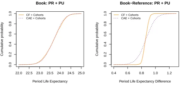 Figure 6. Cumulative distribution function of the curtailed period and cohort lifeexpectancy in the “Extreme Wealthy” test book and cumulative distribution function of thecorresponding difference in period and cohort life expectancies between the book andr