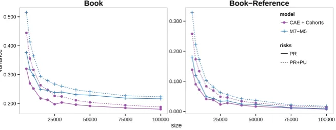 Figure 8. Variance by population size of the curtailed period and cohort life expectancyin the “Extreme Wealthy” test book and of the corresponding difference in period andcohort life expectancies between the book and reference populations using differentmodels and considering different sources of risk.