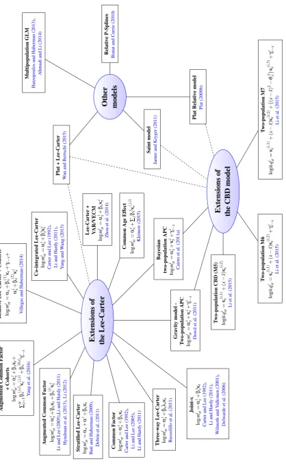 Figure 1. Overview of the multipopulation mortality modelling literature.