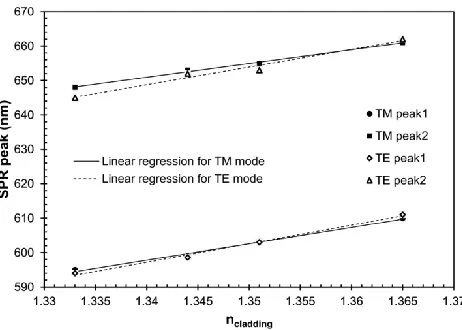 Fig. 8. Graph of the two resonance peaks obtained from the numerical simulations for each cladding material in both the quasi-TM and quasi-TE modes