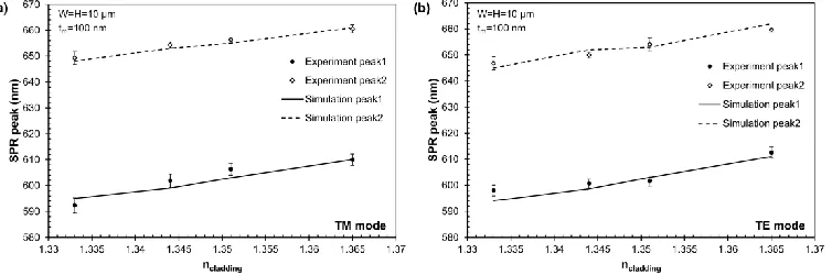 Table 2: Experimental results of the resonance peaks of the gold-coated ormocomp waveguide in different cladding materials for the TM and TE modes