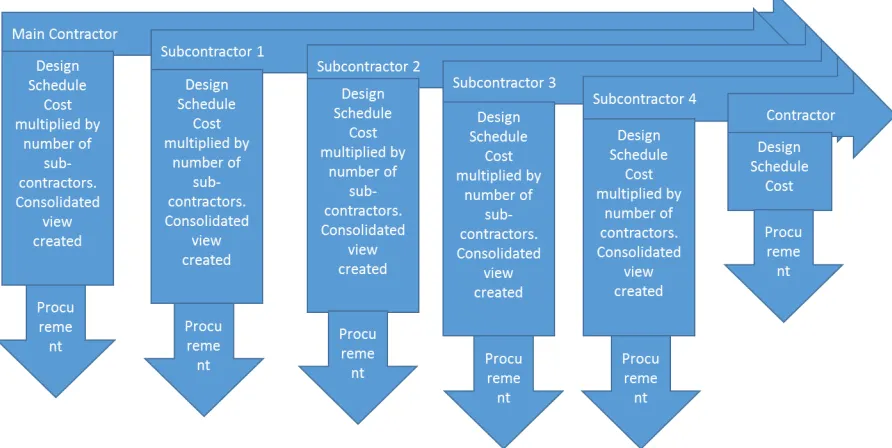 Figure 2, shows the network of a main contractor, four levels of sub-contractors, and contractors, as well as some of the tasks they perform