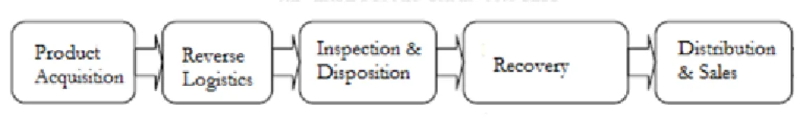 Figure 2-1 Reverse supply chain processes (Prahinski &amp; Kocabasoglu, 2006, p. 523) 