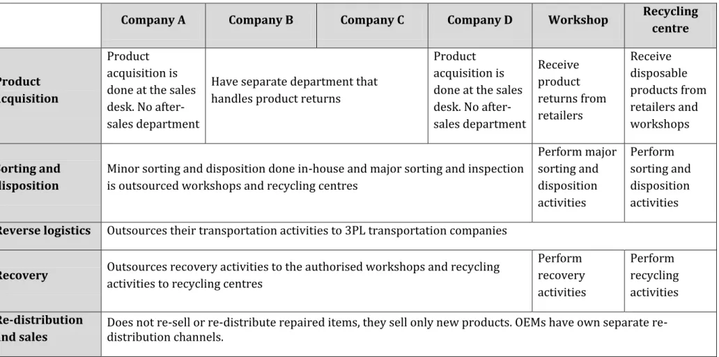 Table 4-1 Summary of the empirical study (compiled by authors) 