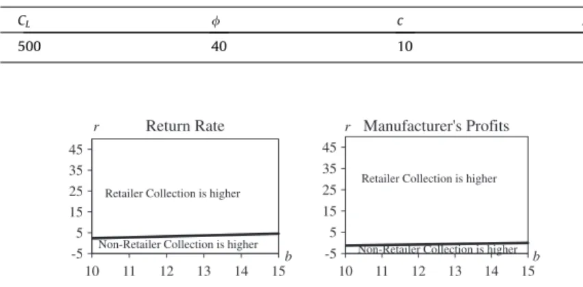 Fig. 7 demonstrates the regions of b and r values for which the return rate and manufacturer’s proﬁts differ between the models