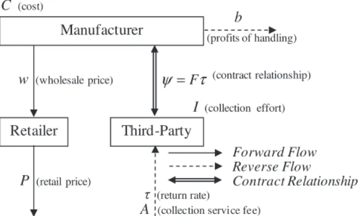 Fig. 1. Electronics industry recycling: non-retailer collection model.