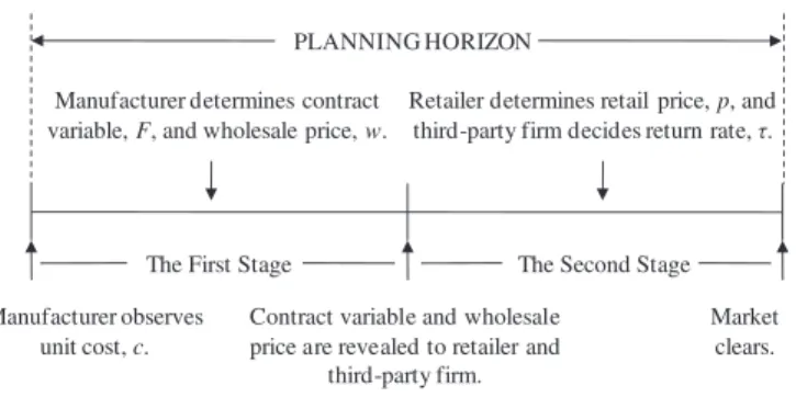Fig. 2. Decision timeline: non-retailer collection model.