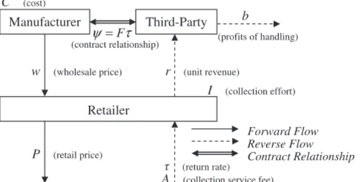 Fig. 3. Electronics industry recycling: retailer collection model.
