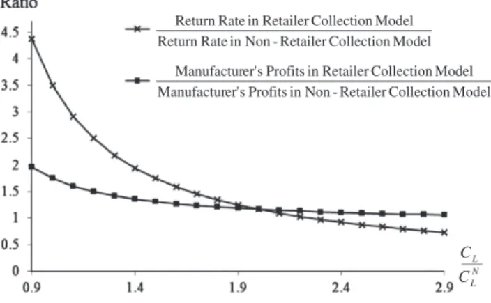 Fig. 6 demonstrates the regions of A and r values for which the return rate and manufacturer’s proﬁts differ between the models