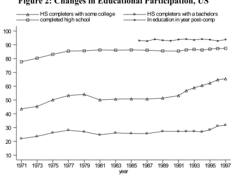 Figure 2: Changes in Educational Participation, US 