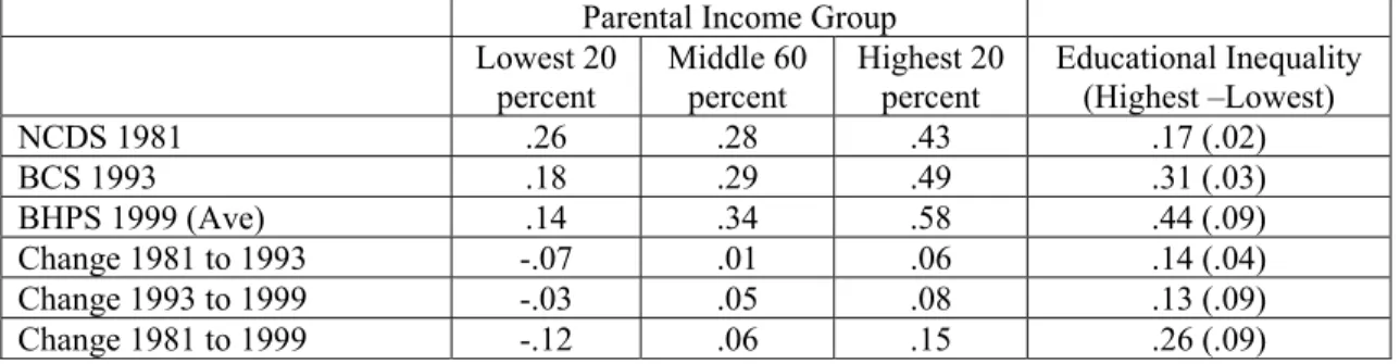 Table 4: Proportions with a Degree by 23 Conditional upon Staying On,  British Cohort Data 