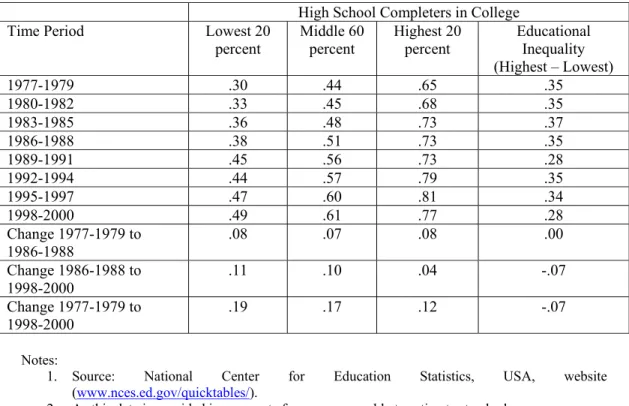 Table 6: Proportion of High School Completers Ages 16-24 Enrolled in College  in the October After Leaving High School, US 