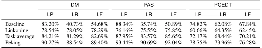 Table 2: Labelled precision (LP(Linköping) and three points of comparison on the SemEval-2014 Task 8 test data: baseline, task average,), labelled recall (LR), and labelled F1 (LF) scores of our own systemand the best-performing system from Peking University (Du et al., 2014).