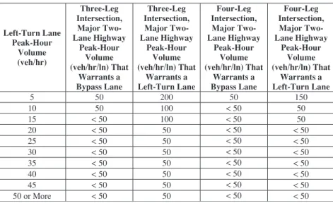 Table 1 also present warrants for a bypass lane treatment  on two-lane rural highways