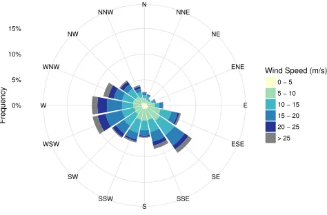 Fig. 1. Wind rose for forecast wind speed and meteorological wind directionat 100m above ground for Clyde South from training dataset.
