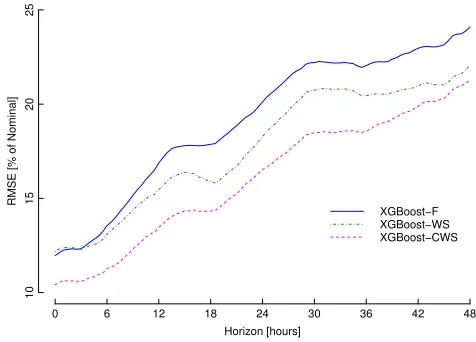 Fig. 3. Forecast performance at Clyde South based on wind farm level dataonly (–F) and wind turbine level data with a conditional weighted sum (–CWS).