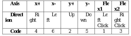 Table 2: The Test Result of The Music System 