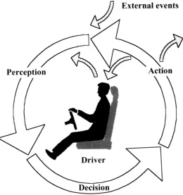 Figure 2.3: The driving process represented as a cycle, [4]