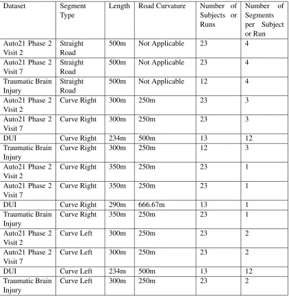 Table 4.1: Breakdown of data properties used to train the neural network driver model
