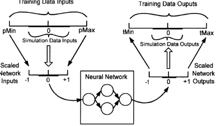 Figure 4.2: Illustration of how data is scaled down for input and often how the output will be scaled up